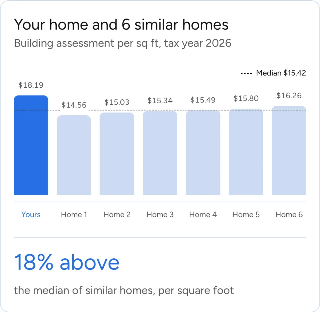 Free check result: a bar chart of the example home's building assessment per square foot beside six similar homes, with the median line.
